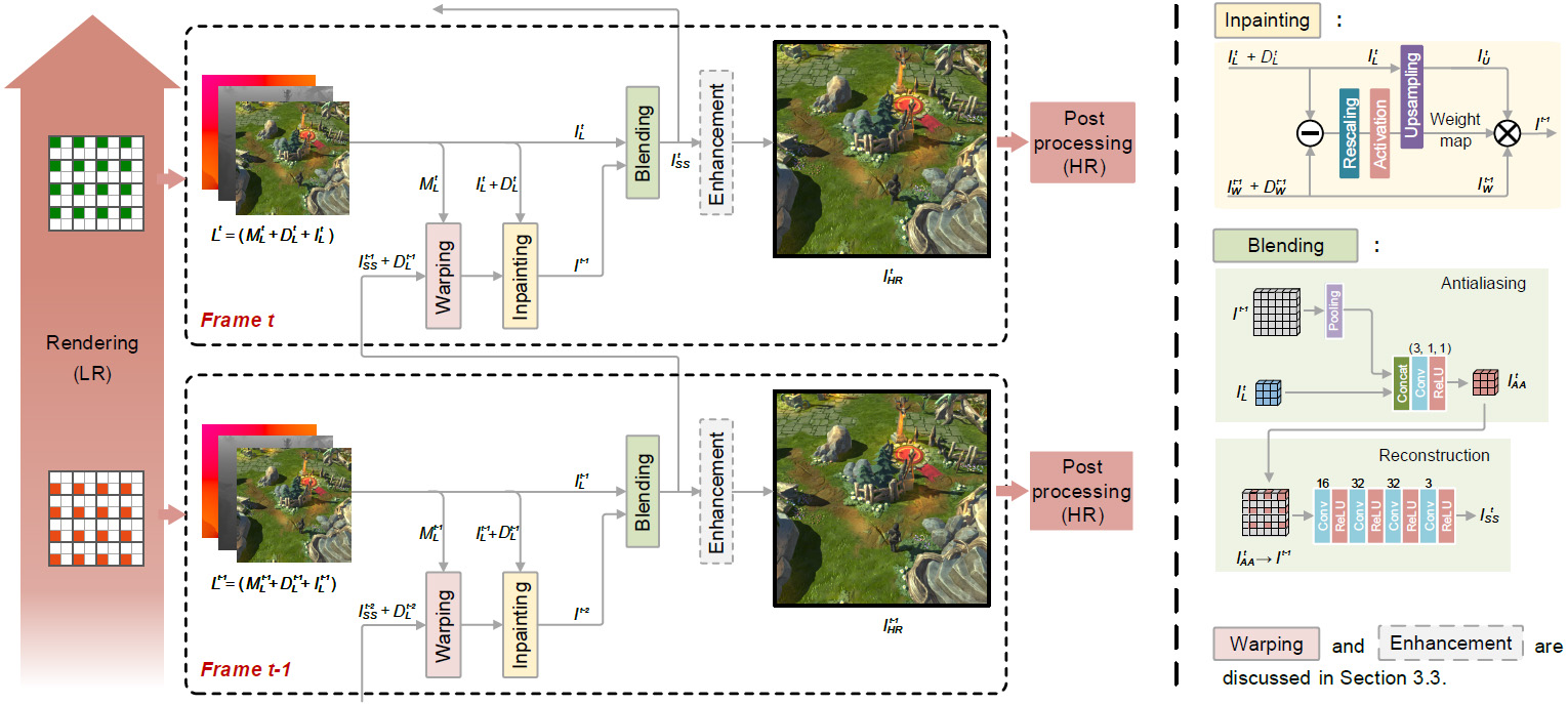 Teaser for MNSS: Neural Supersampling Framework for Real-Time Rendering on Mobile Devices